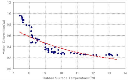 Relationship between vertical deformation and temperature for fluctuation of the compressive load
