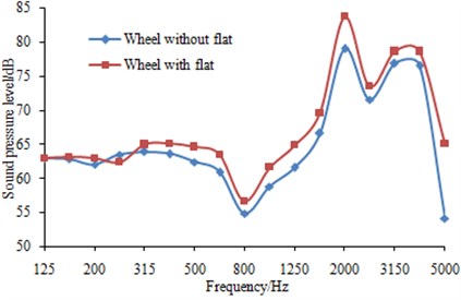 Effects of wheel flats on wheel noise