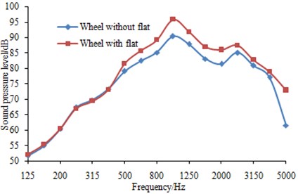 Effects of wheel flats on rail noise