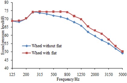Effects of wheel flats on sleeper noise