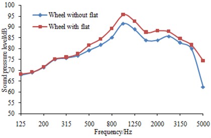 Effects of wheel flats on wheel-rail noise