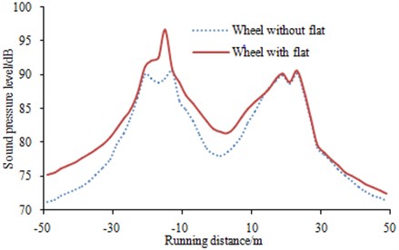 Time-history curve of wheel-rail noises