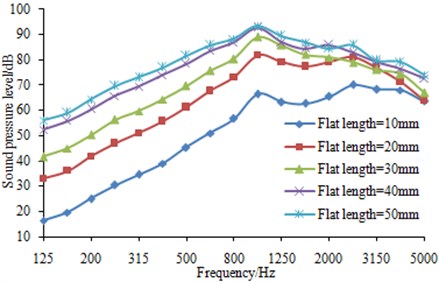 Effects of flat length on wheel-rail noise