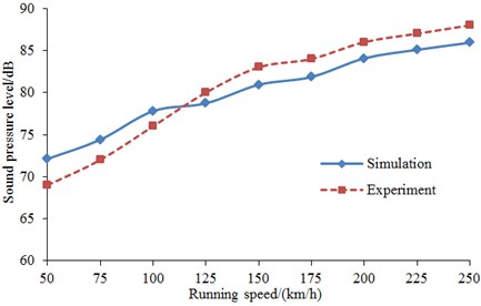 Effects of running speed on wheel-rail noise