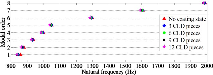 The scattergrams of natural frequencies of TCS coated with different numbers of CLD pieces