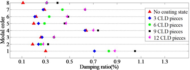 The scattergrams of damping ratios of TCS coated with different numbers of CLD pieces