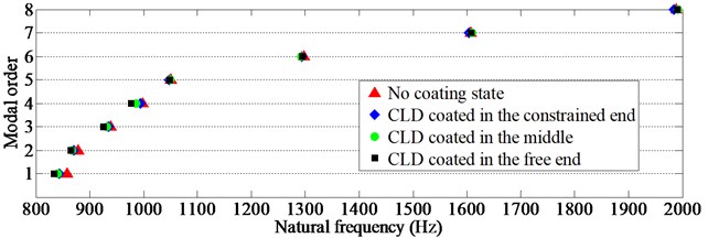 The scattergrams of natural frequencies of TCS coated with CLD rings in different positions