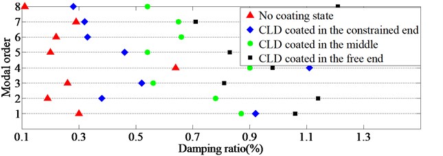 The scattergrams of damping ratios of TCS coated with CLD rings in different positions
