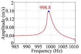 The 4th natural frequency of TCS without CLD obtained by different FFT processing techniques