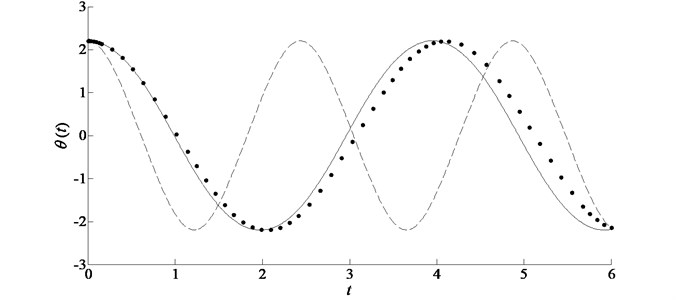 Comparison of the exact solution with the analytic approximations in the case of ω= 2, ε= 0.9, ϕ=0.7π for example 2. Symbols: numerical solution; solid line: improved homotopy approximation by accelerated convergence; dashed line: standard homotopy approximation by plotting ℏ-curves