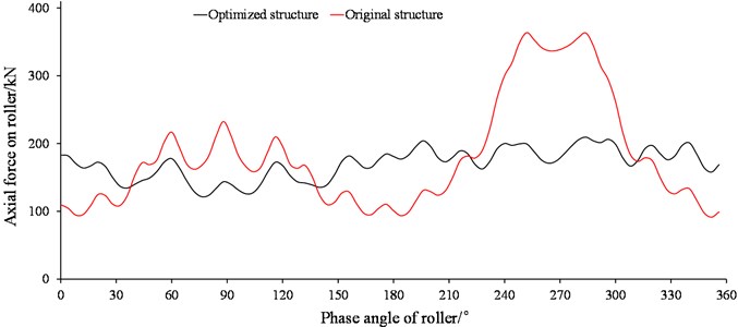 Axial force distribution on thrust row raceway