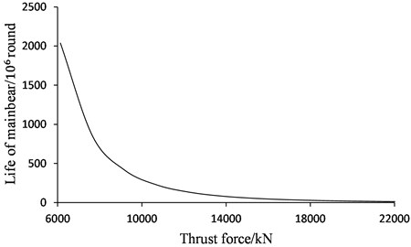Relationship between TBM thrust force and TBM main bearing life