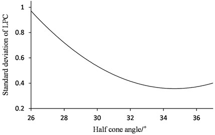 Relationship between standard deviation of LPC and half-cone angle