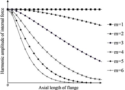 Harmonic amplitude of internal force in dependence on axial length of flange