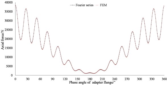 Effect of adapter flange on load distribution