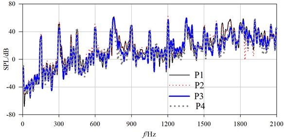Comparison of SPLs in exterior noise for conventional PAT, Q= 90 m3/h