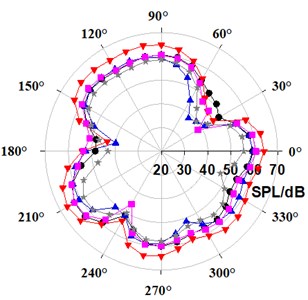 Comparison of directivity distribution at fifth-order BPF in exterior noise