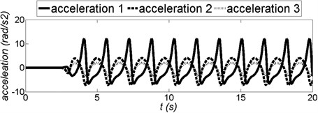 Acceleration in each joints of the ELISE robot arm (acceleration 1 – shoulder joint, acceleration 2 – elbow joint, acceleration 3 – wrist)
