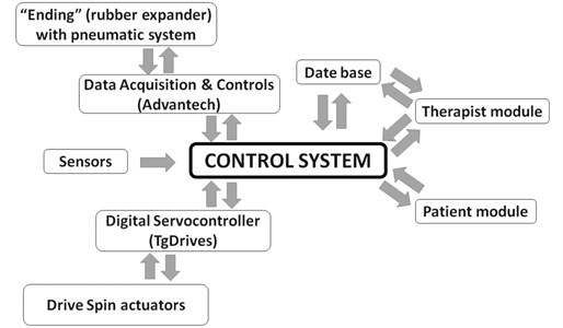 The idea of the ELISE robot system and flow of information in this system