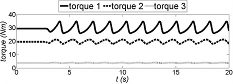 Torque in each joints of the ELISE robot arm  (torque 1 – shoulder joint, torque 2 – elbow joint, torque 3 – wrist)