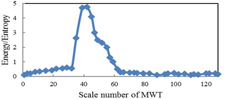 The relation between energy to Shannon entropy ratio and scale for pinion with MWT