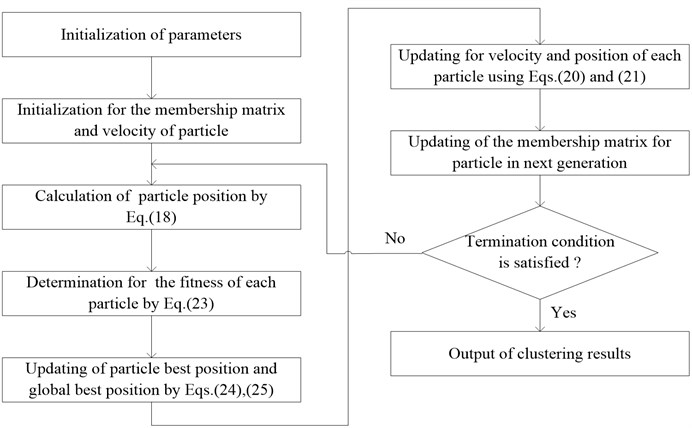 Calculation process of FCM-PSO