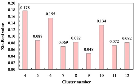 Xie-Beni value under different cluster number