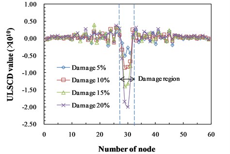 ULSCD values in section 2 under different damage extents
