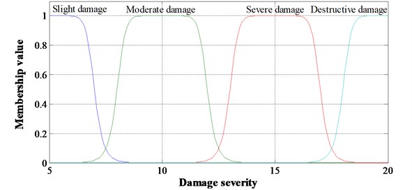 Damage grades corresponding to damage severities