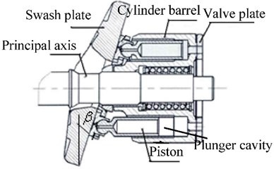 Structural representation of axial piston pump