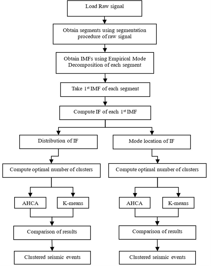 Diagram of signal analysis’ procedure