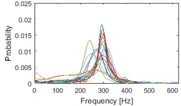 Results of IF density estimator – 98 segments grouped into 2 clusters by both algorithms