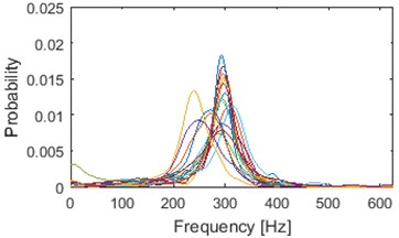 Results of IF density estimator – 98 segments grouped into 2 clusters by both algorithms