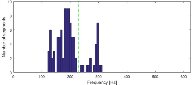 Location of the mode – 98 segments partitioned into 2 clusters by k-means and AHCA