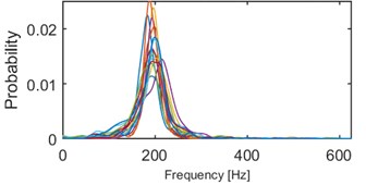 Results of clustering using IF density estimator – 98 segments partitioned into 5 clusters, k-means