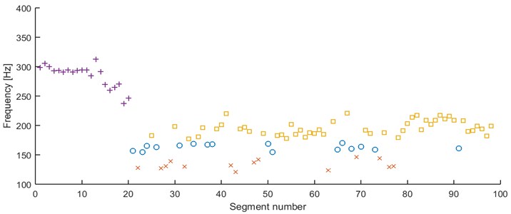 Results of clustering using mode location – 98 segments partitioned into 4 clusters, AHCA