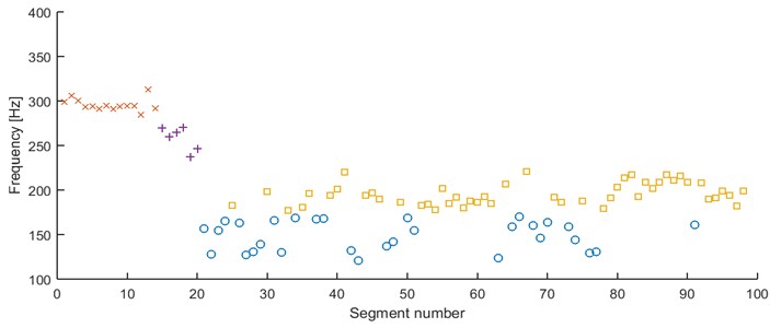 Results of clustering using mode location – 98 segments partitioned into 4 clusters, k-means