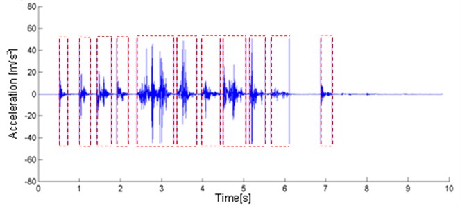 Typical recording of a seismic signal (mining face blasting) with applied segmentation