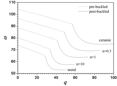 Variation of the first three frequenciesω near the nonlinear buckled configuration with load parameters q for a hinged-fixed FGM beam for different values of material constant n