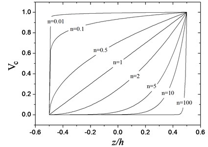 Variations of the volume fraction of ceramic versus the dimensionless thickness  of the functionally grated material beam for different values of n