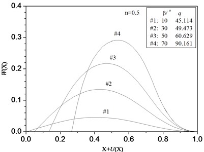Equilibrium configurations of the  hinged-fixed beam with some prescribed values  of β under follower force (n=0.5)