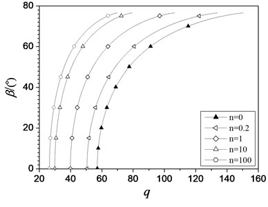 Characteristic curves of β vs. load q  of the hinged-fixed FGM beam  with different values of n