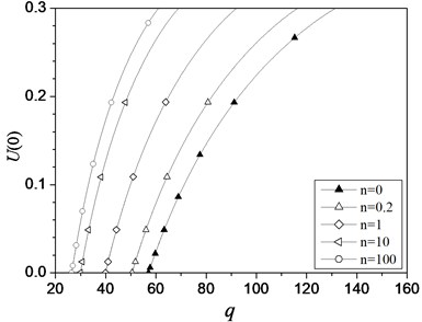 Characteristic curves of U(0) vs.  load q of the hinged-fixed FGM beam  with different values of n