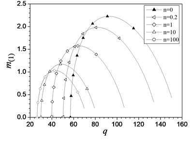 Characteristic curves of m(1) vs.  load q of the hinged-fixed FGM beam  with different values of n