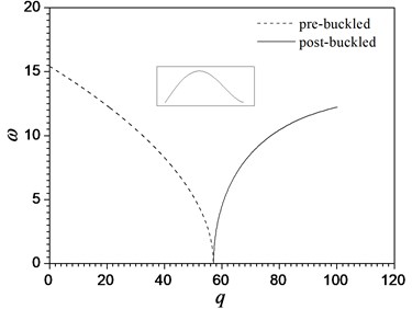 Variations of the first three frequencies ω near the nonlinear buckled configuration  with load parameters q for a homogeneous ceramics beam