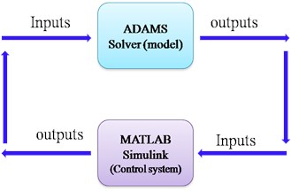 The principle of Co-simulation between ADAMS/Car and MATLAB