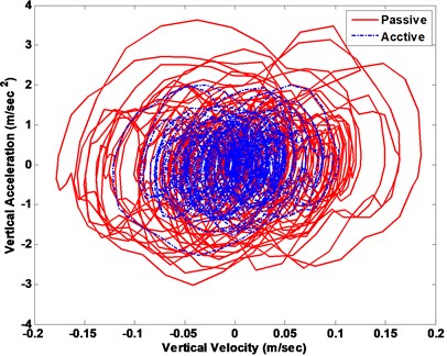Vehicle body response phase plot