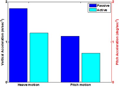 RSM acceleration of heave and pitch motion