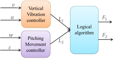 Block diagram of logic control system