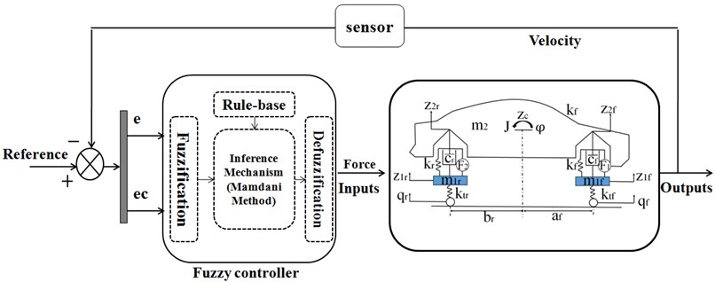 Block diagram of a typical fuzzy control system